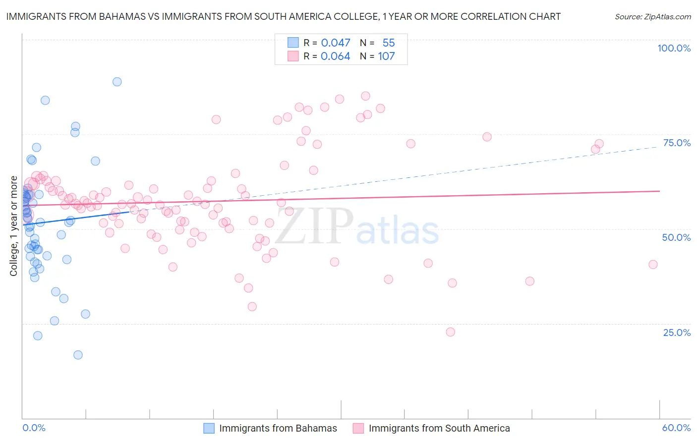 Immigrants from Bahamas vs Immigrants from South America College, 1 year or more
