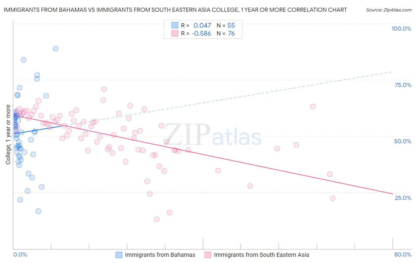 Immigrants from Bahamas vs Immigrants from South Eastern Asia College, 1 year or more