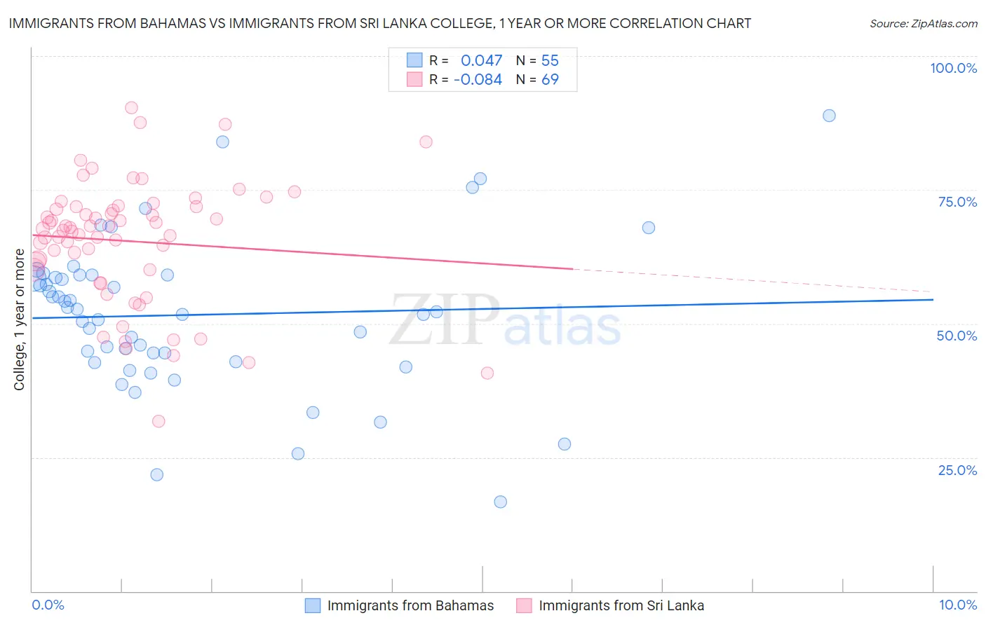 Immigrants from Bahamas vs Immigrants from Sri Lanka College, 1 year or more