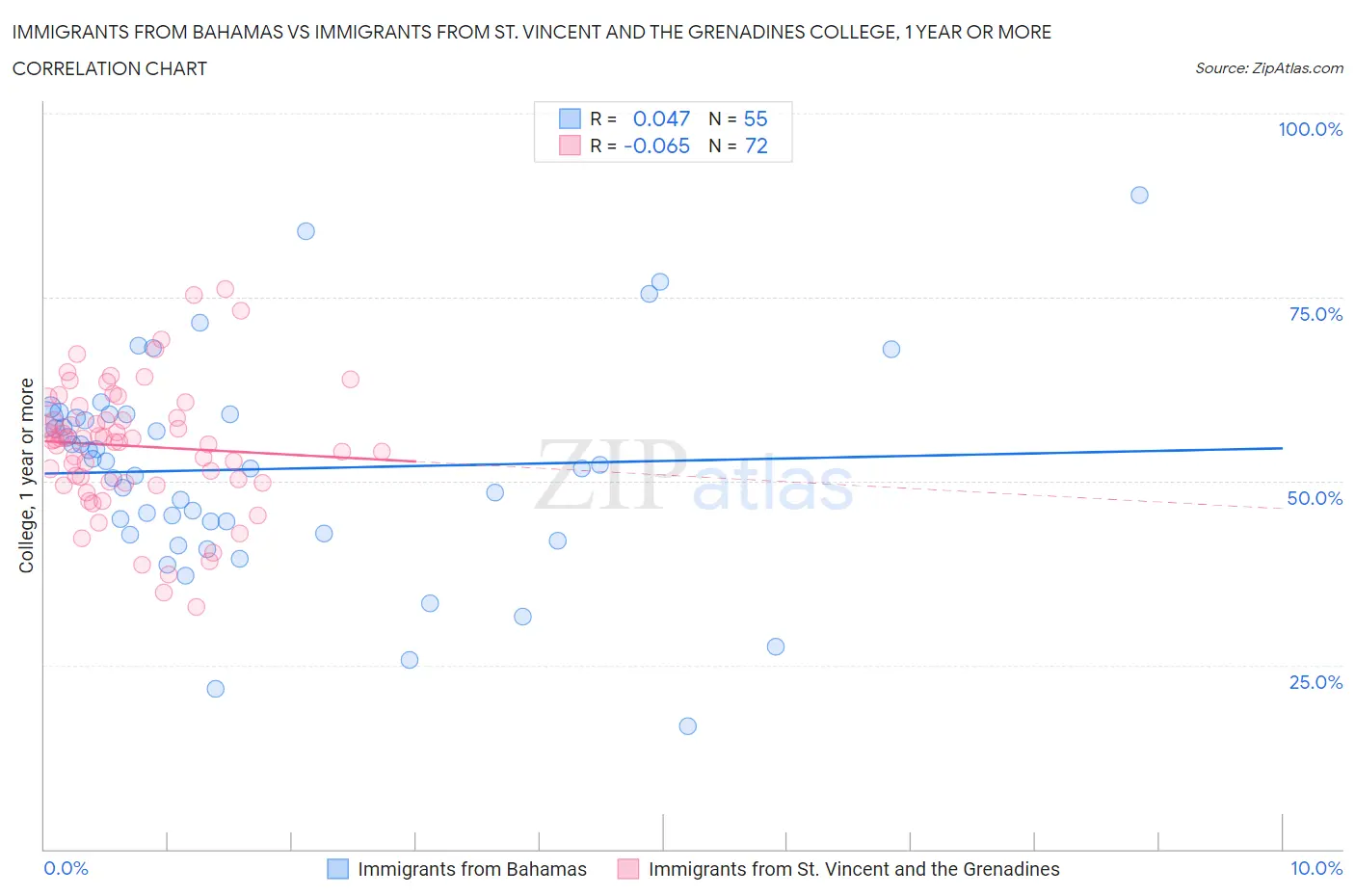 Immigrants from Bahamas vs Immigrants from St. Vincent and the Grenadines College, 1 year or more