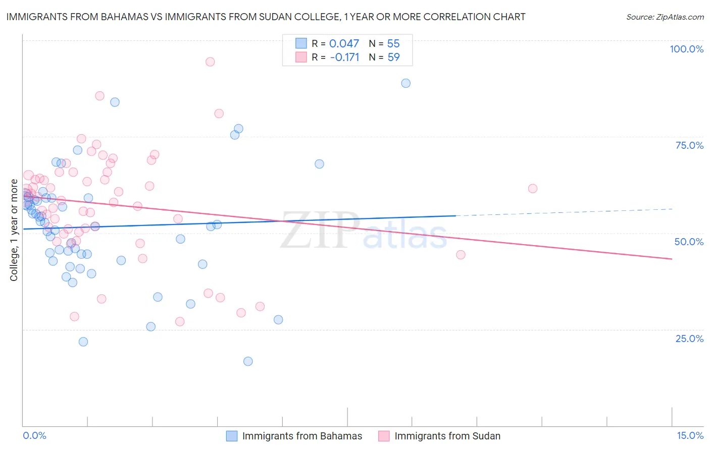 Immigrants from Bahamas vs Immigrants from Sudan College, 1 year or more