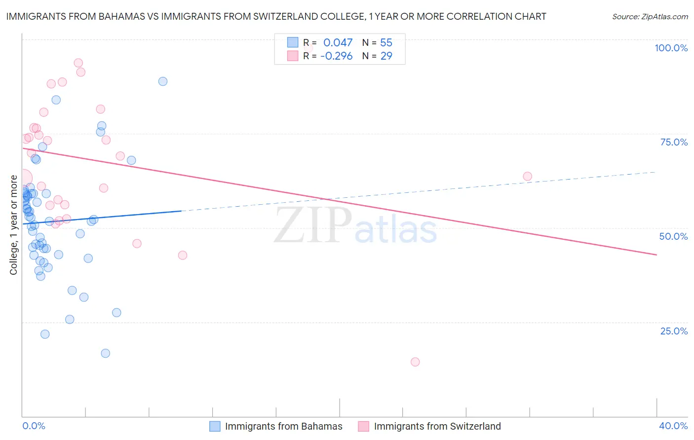 Immigrants from Bahamas vs Immigrants from Switzerland College, 1 year or more