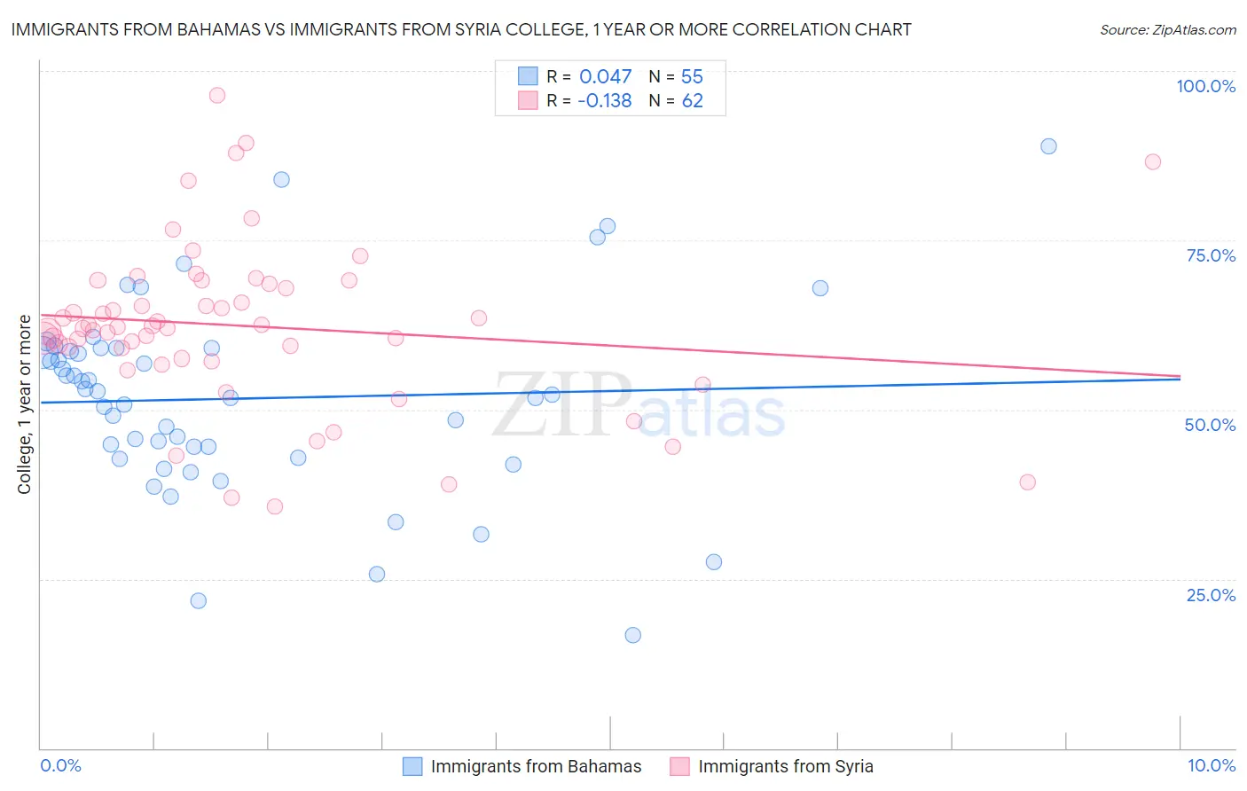 Immigrants from Bahamas vs Immigrants from Syria College, 1 year or more