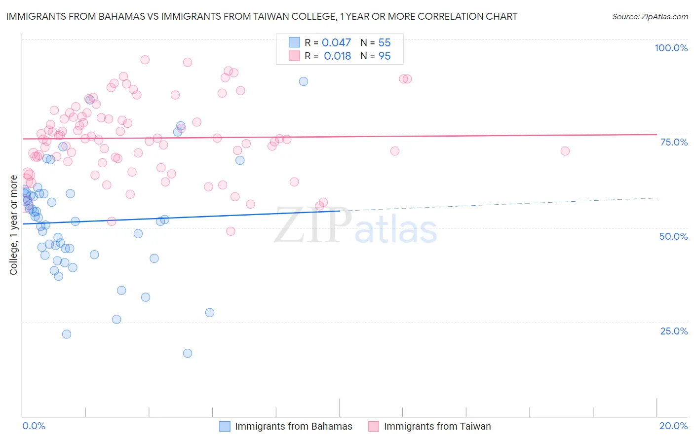 Immigrants from Bahamas vs Immigrants from Taiwan College, 1 year or more