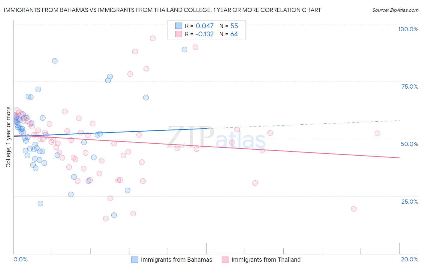 Immigrants from Bahamas vs Immigrants from Thailand College, 1 year or more