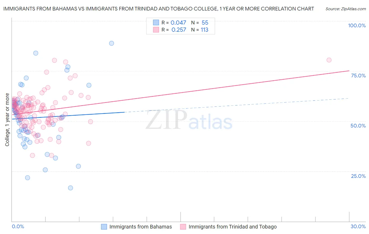 Immigrants from Bahamas vs Immigrants from Trinidad and Tobago College, 1 year or more