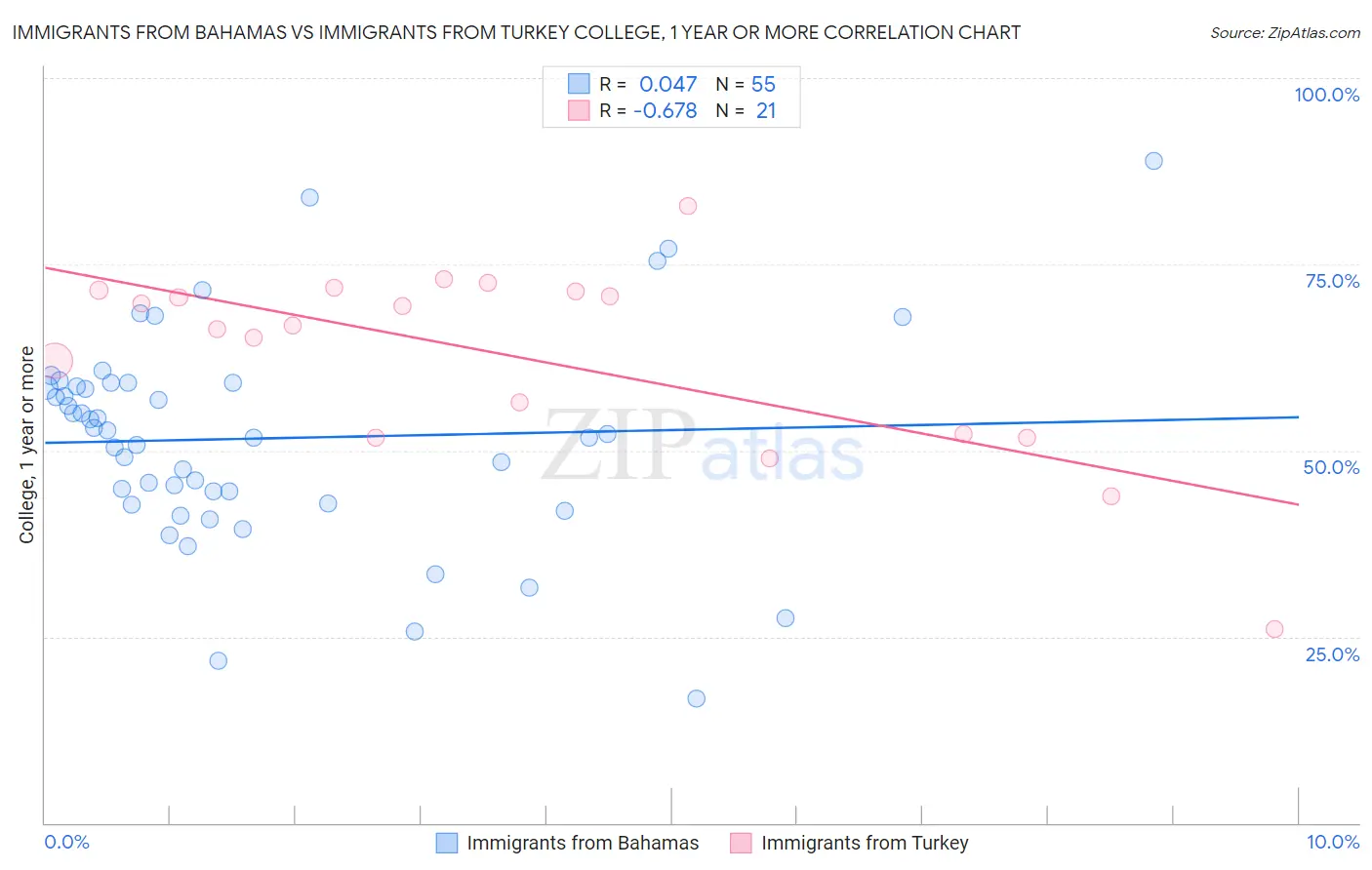 Immigrants from Bahamas vs Immigrants from Turkey College, 1 year or more