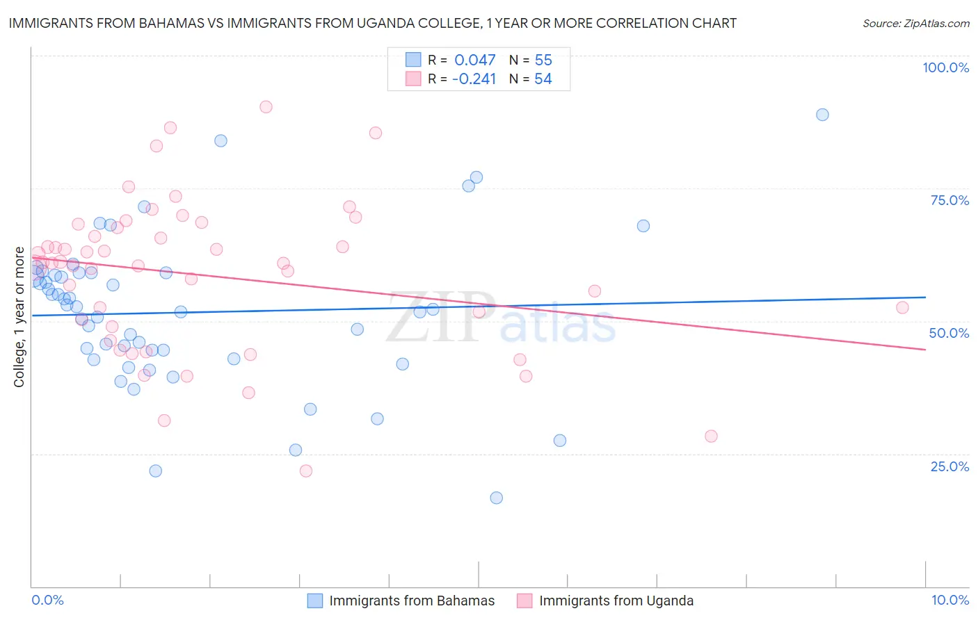 Immigrants from Bahamas vs Immigrants from Uganda College, 1 year or more