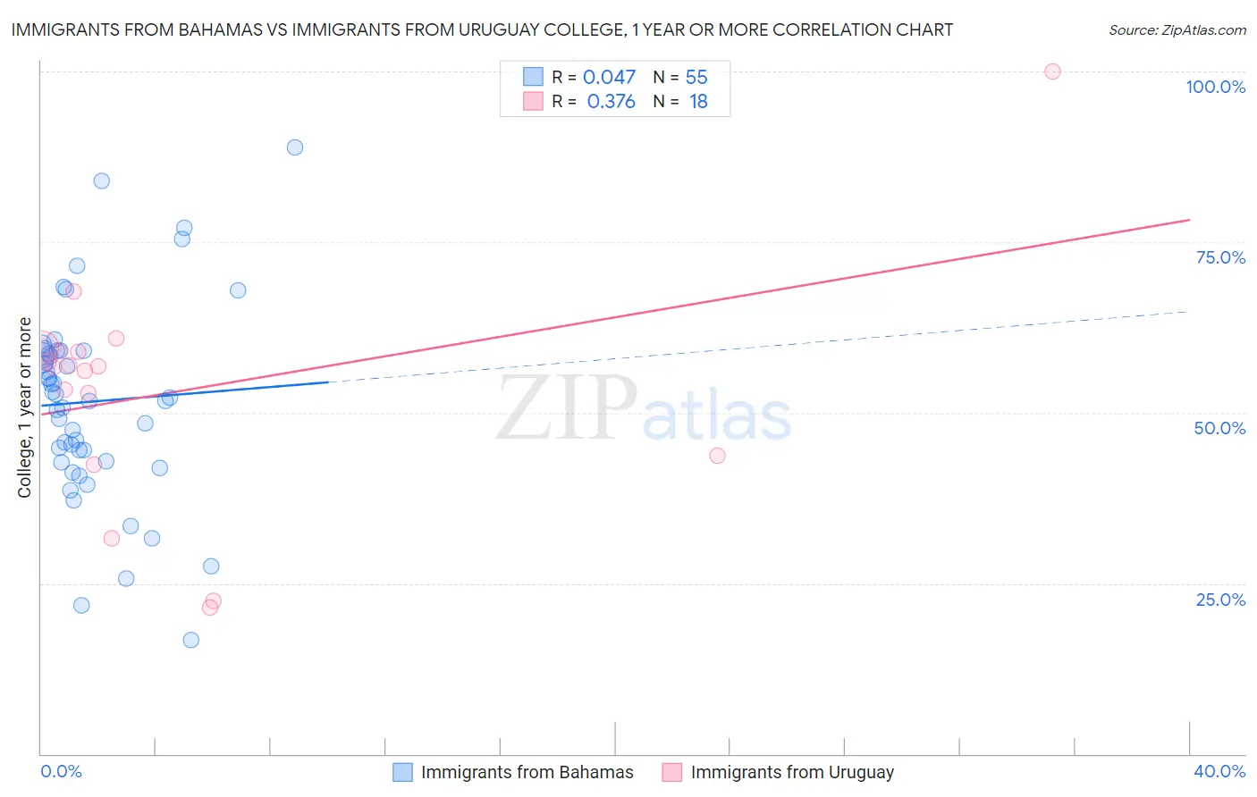 Immigrants from Bahamas vs Immigrants from Uruguay College, 1 year or more