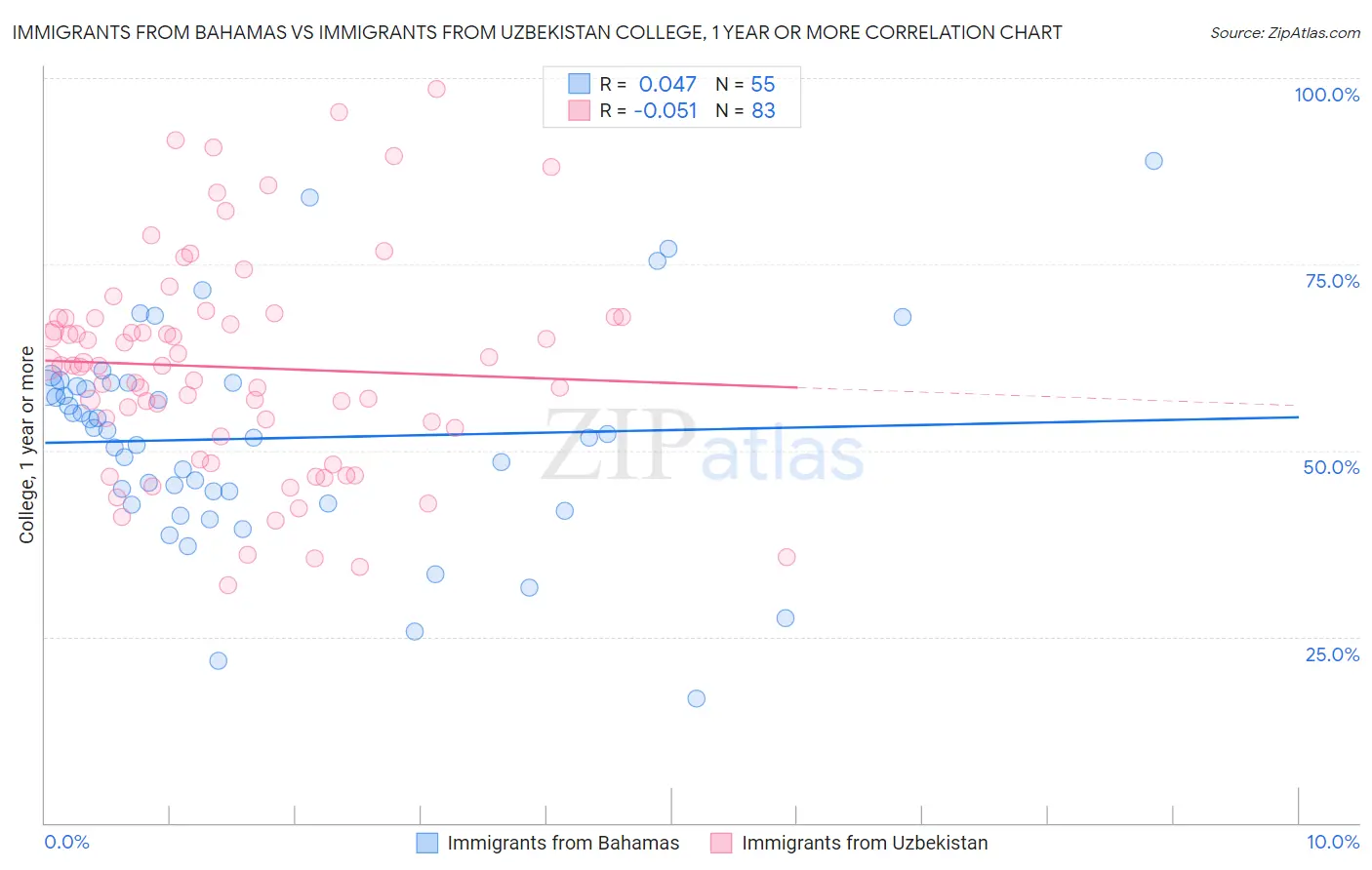 Immigrants from Bahamas vs Immigrants from Uzbekistan College, 1 year or more