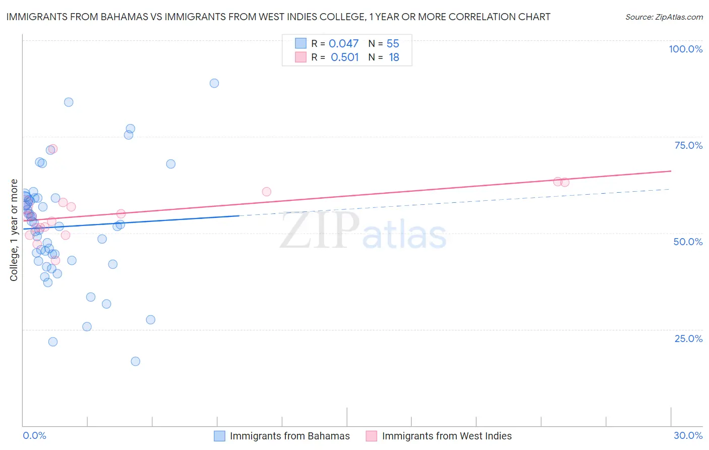 Immigrants from Bahamas vs Immigrants from West Indies College, 1 year or more