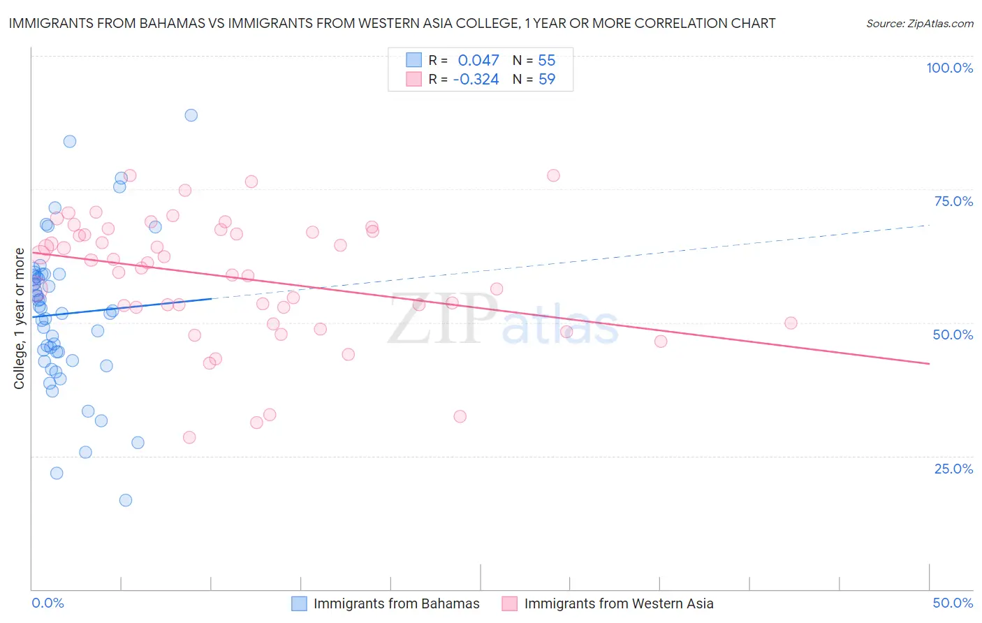 Immigrants from Bahamas vs Immigrants from Western Asia College, 1 year or more