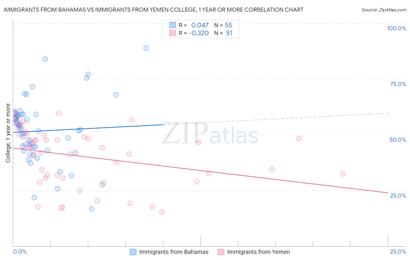 Immigrants from Bahamas vs Immigrants from Yemen College, 1 year or more
