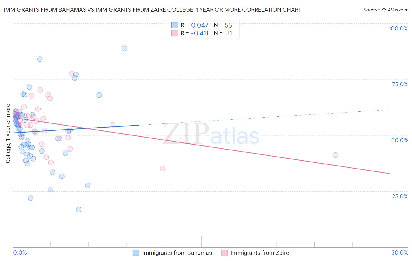 Immigrants from Bahamas vs Immigrants from Zaire College, 1 year or more