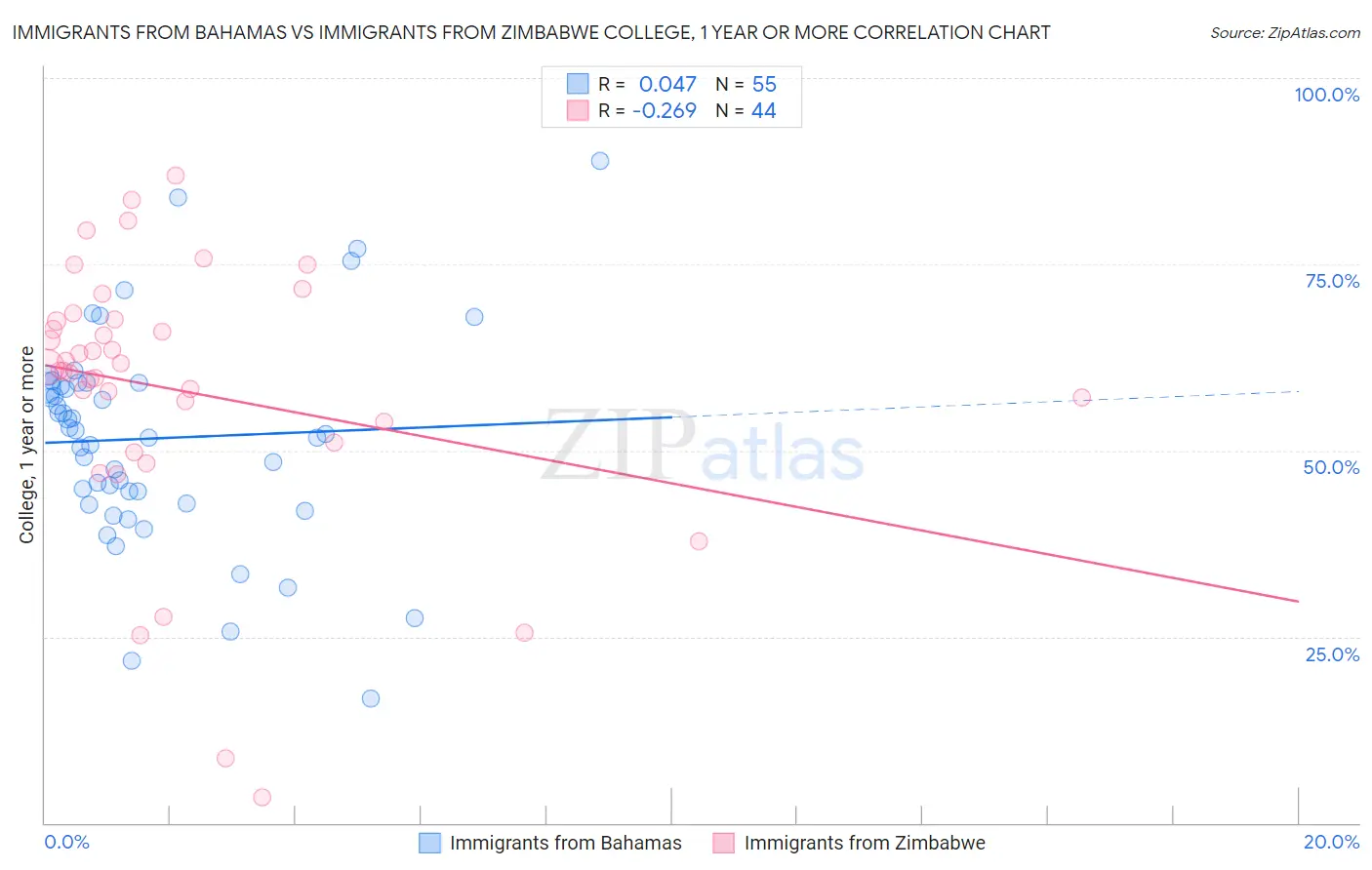 Immigrants from Bahamas vs Immigrants from Zimbabwe College, 1 year or more