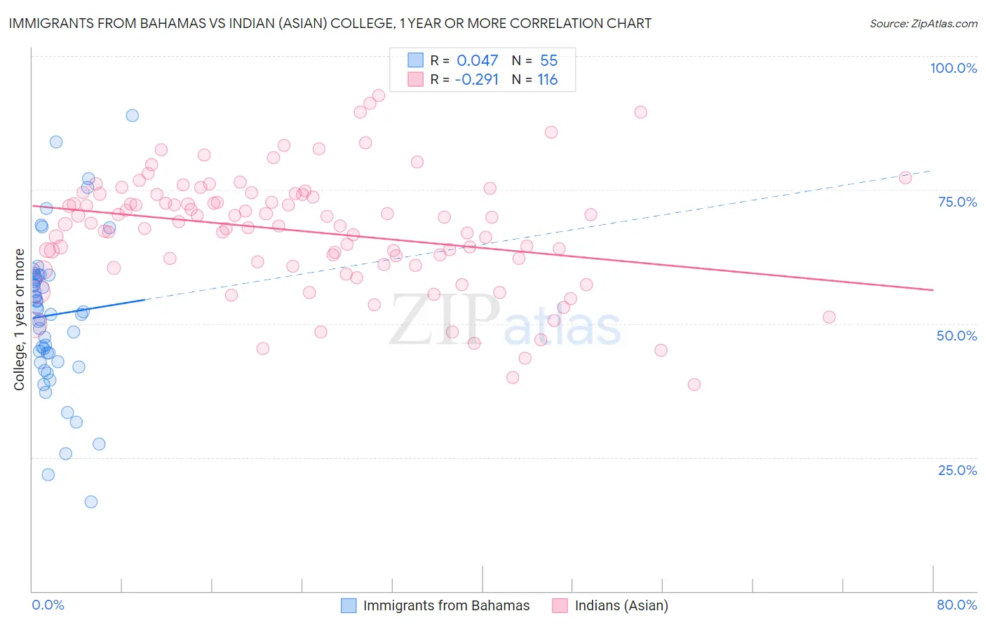 Immigrants from Bahamas vs Indian (Asian) College, 1 year or more