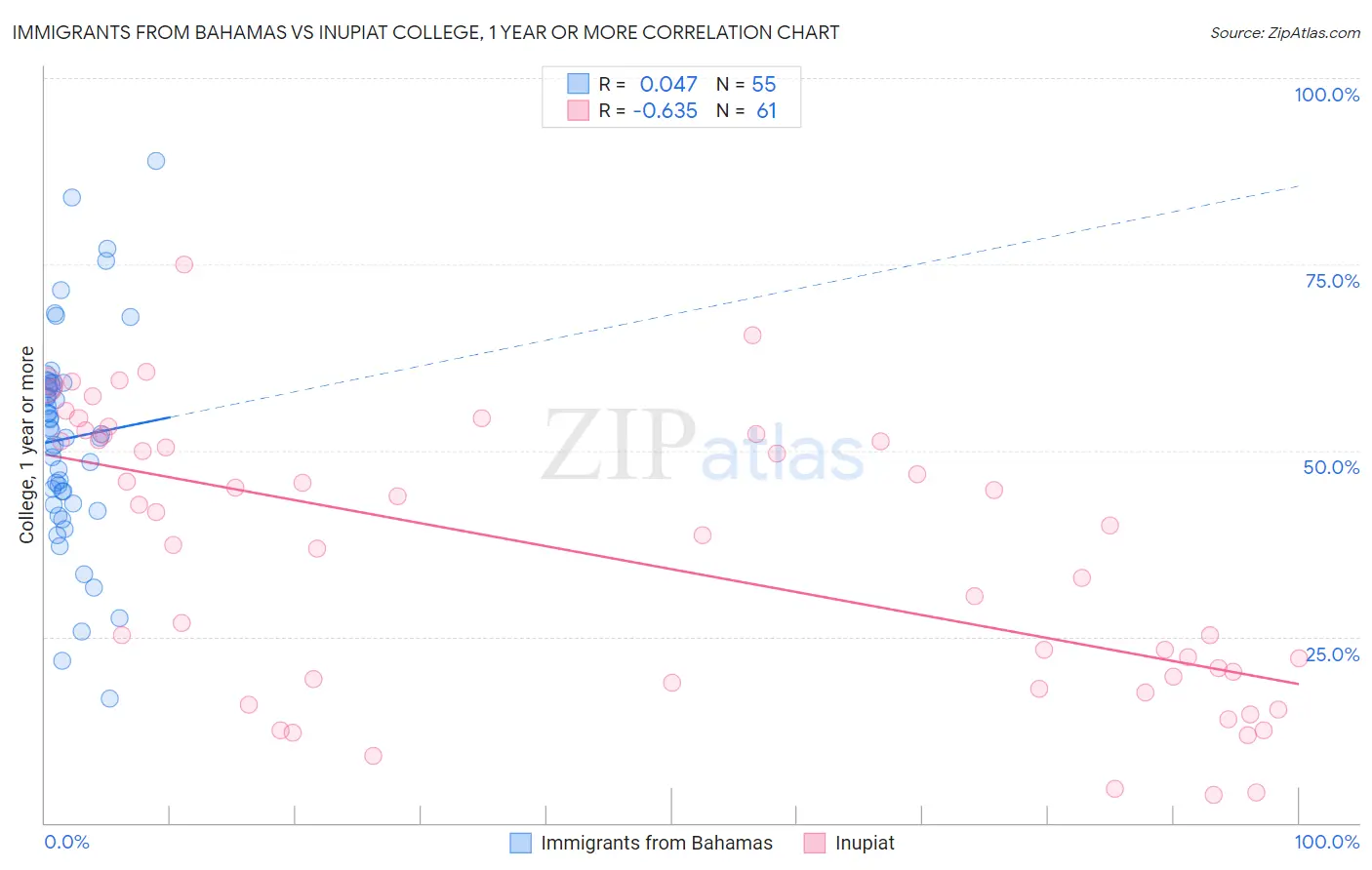 Immigrants from Bahamas vs Inupiat College, 1 year or more