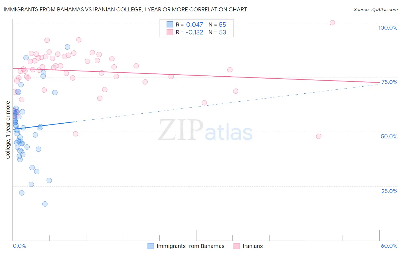 Immigrants from Bahamas vs Iranian College, 1 year or more