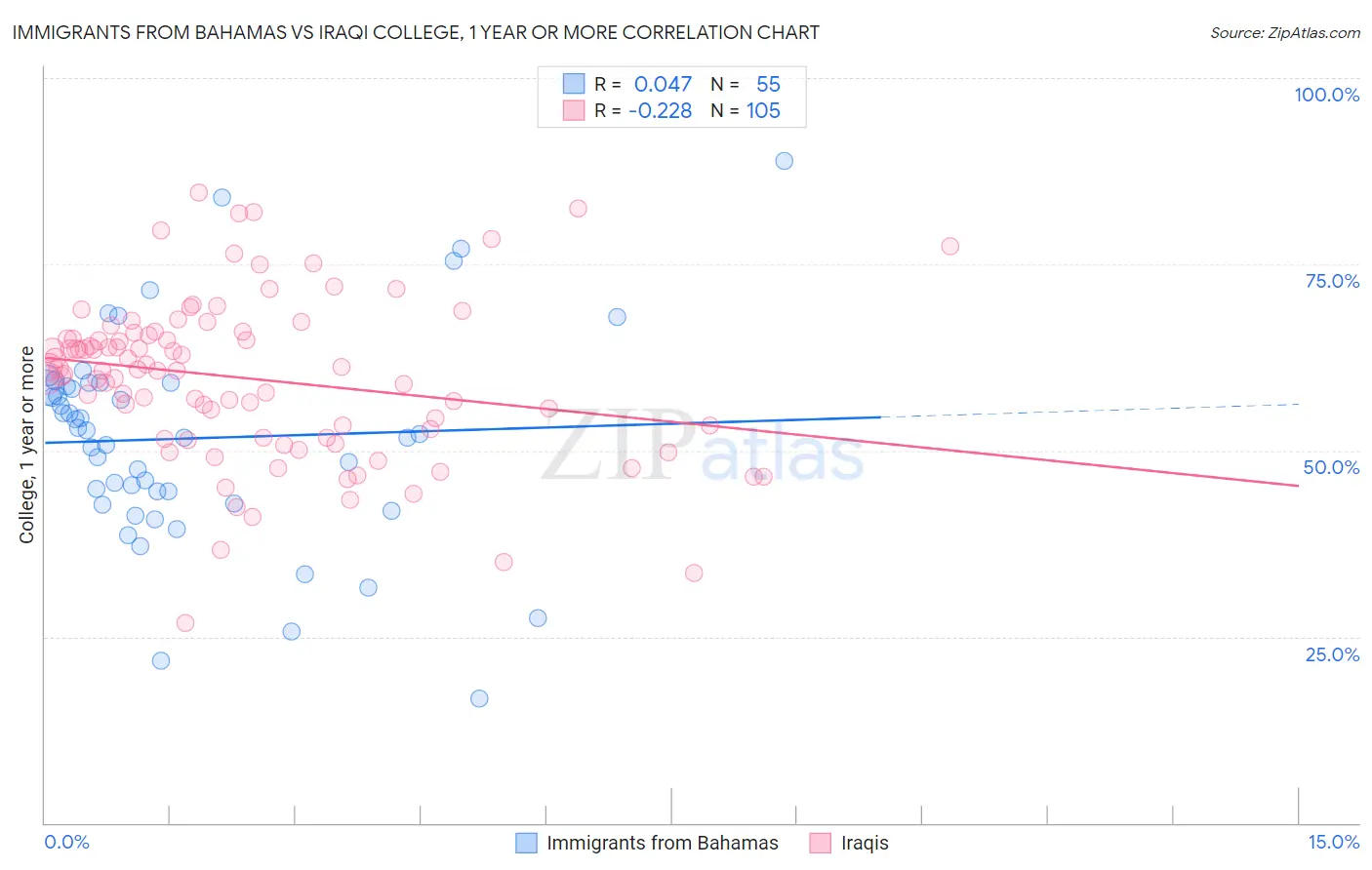 Immigrants from Bahamas vs Iraqi College, 1 year or more