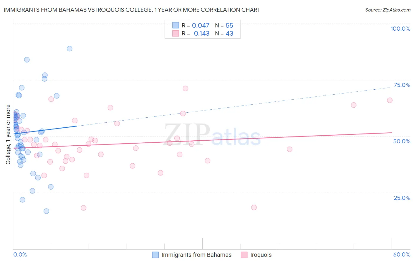 Immigrants from Bahamas vs Iroquois College, 1 year or more