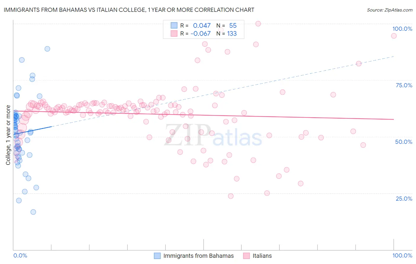 Immigrants from Bahamas vs Italian College, 1 year or more