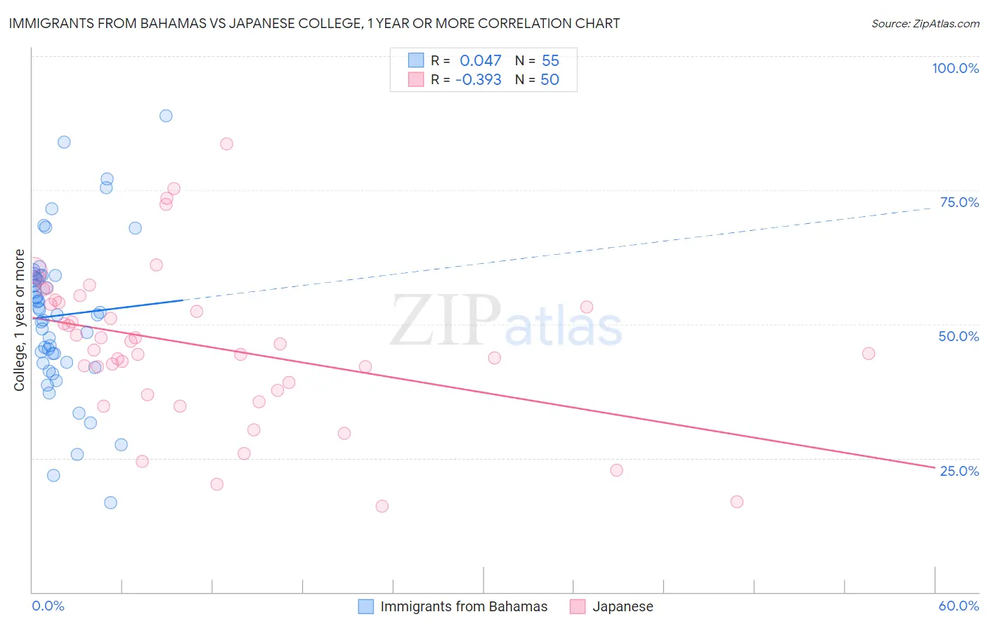 Immigrants from Bahamas vs Japanese College, 1 year or more