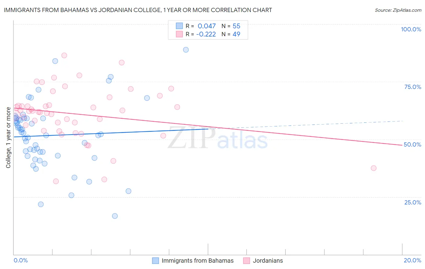 Immigrants from Bahamas vs Jordanian College, 1 year or more