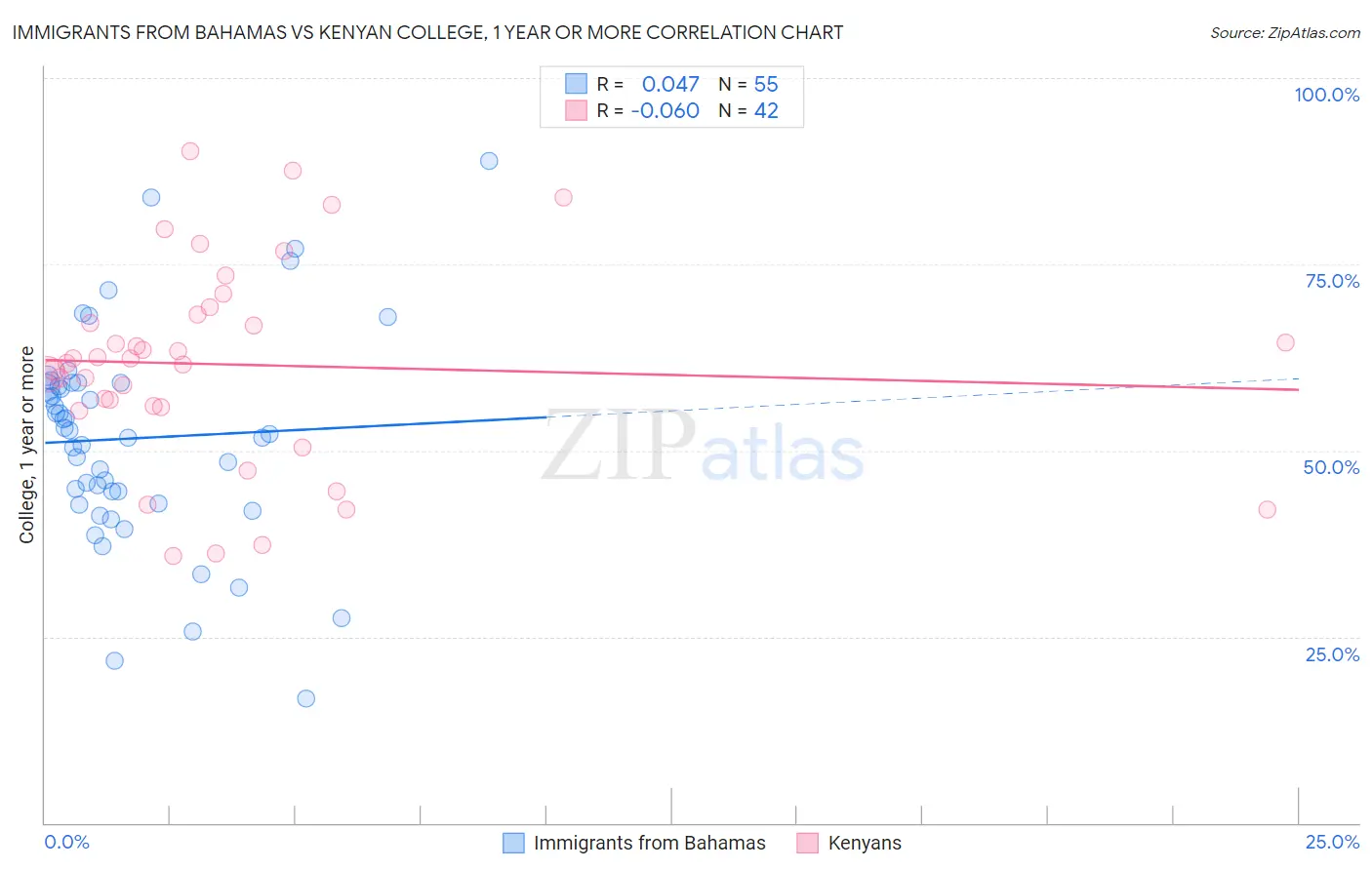 Immigrants from Bahamas vs Kenyan College, 1 year or more