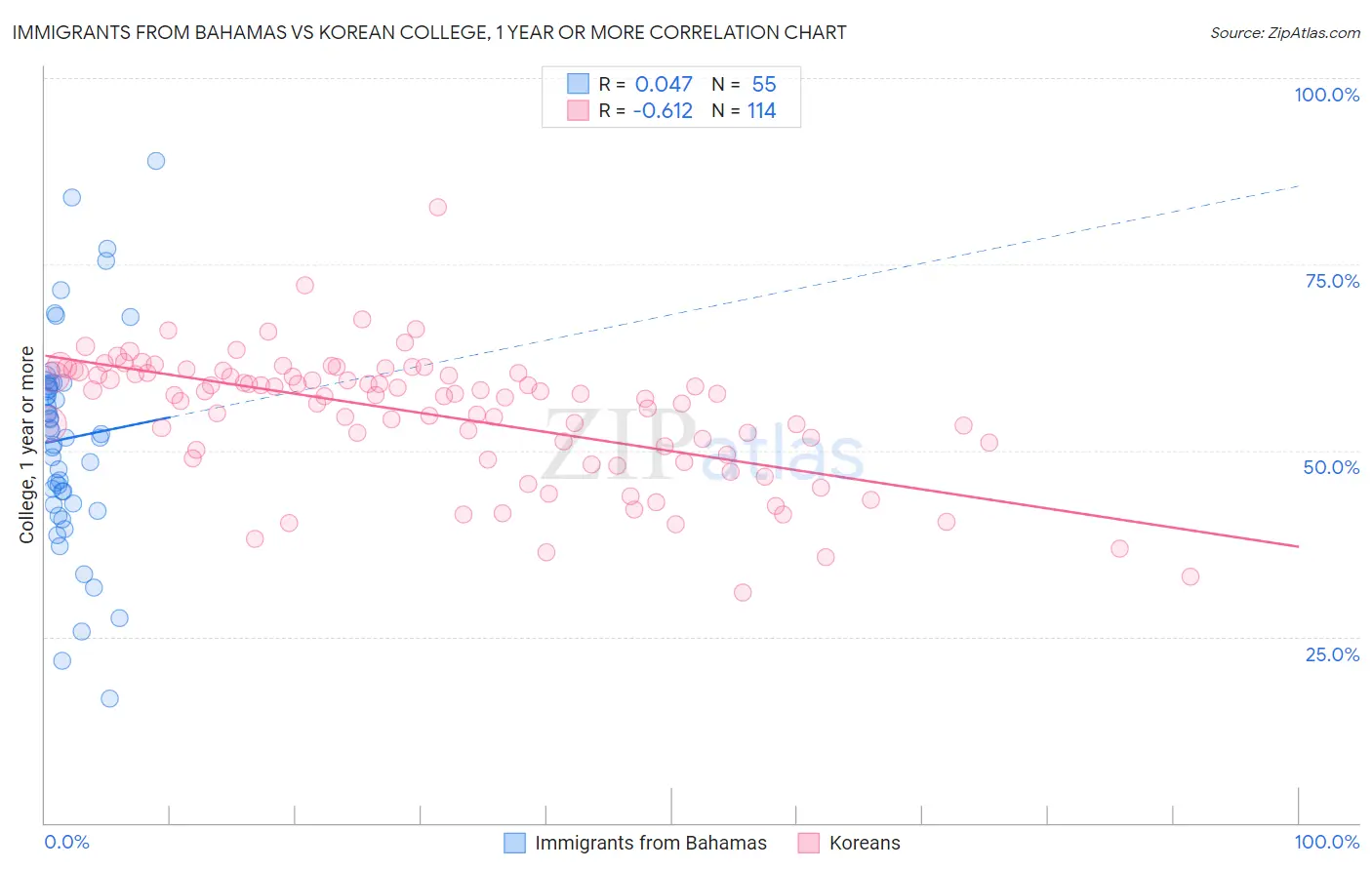 Immigrants from Bahamas vs Korean College, 1 year or more