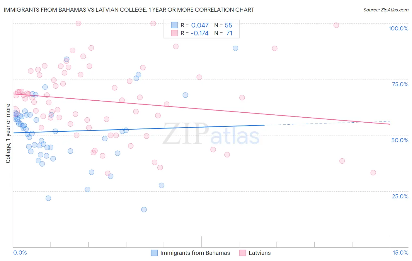 Immigrants from Bahamas vs Latvian College, 1 year or more