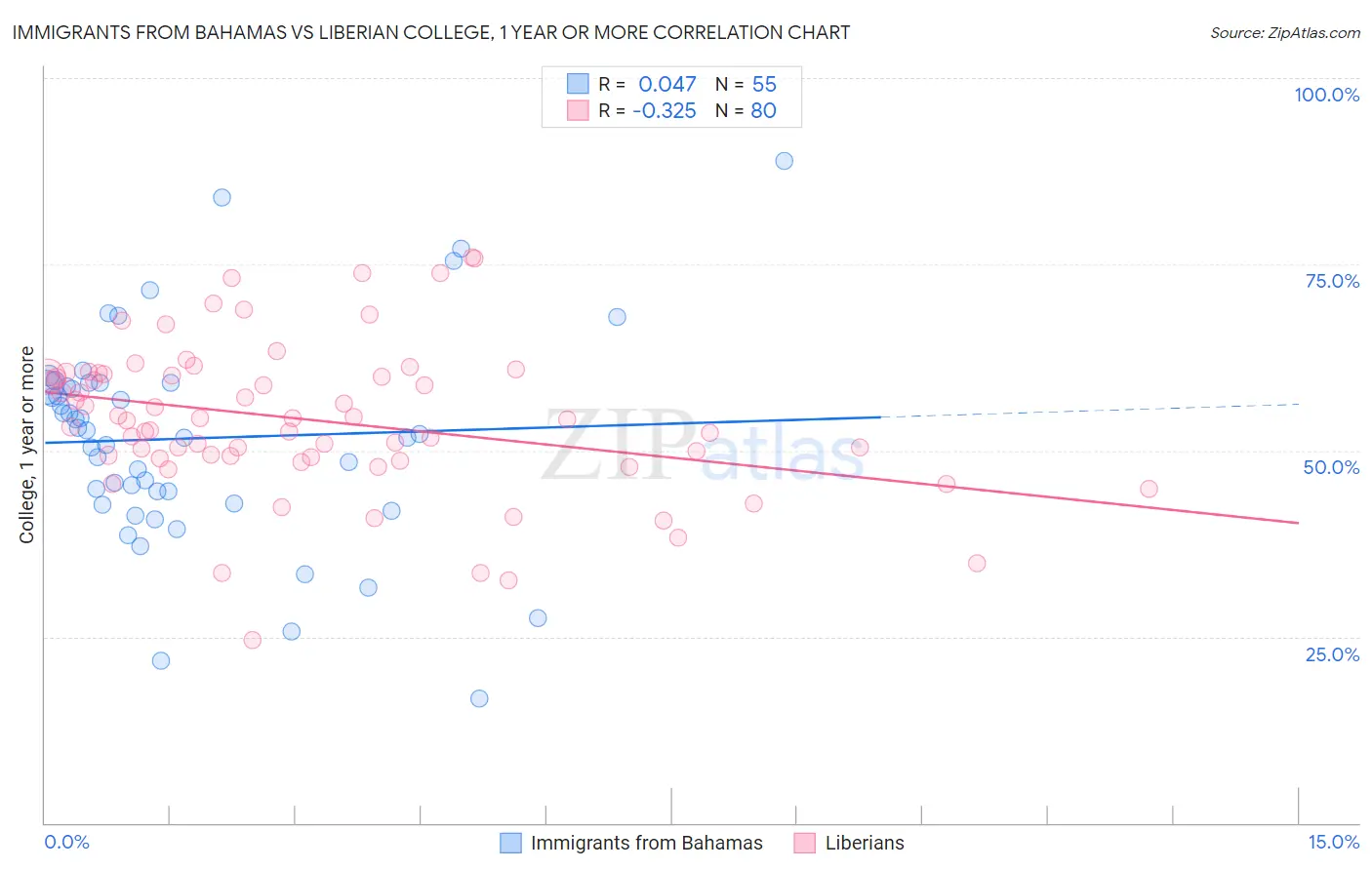 Immigrants from Bahamas vs Liberian College, 1 year or more