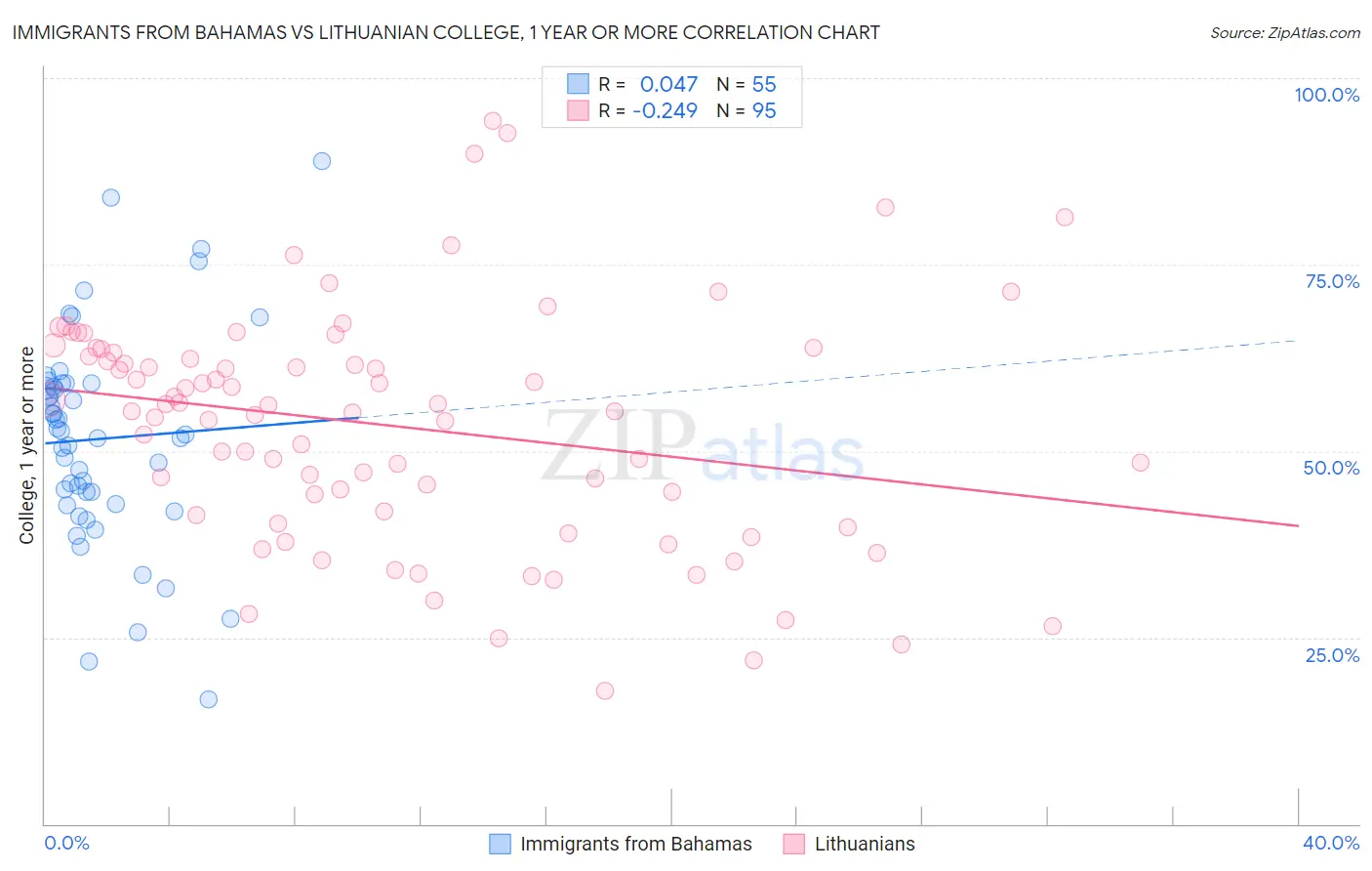 Immigrants from Bahamas vs Lithuanian College, 1 year or more