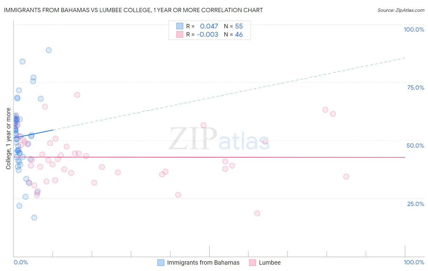 Immigrants from Bahamas vs Lumbee College, 1 year or more