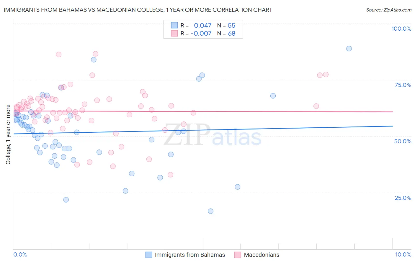 Immigrants from Bahamas vs Macedonian College, 1 year or more