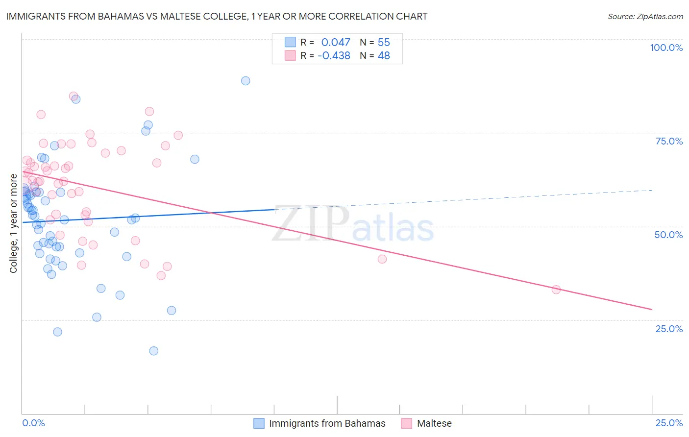 Immigrants from Bahamas vs Maltese College, 1 year or more
