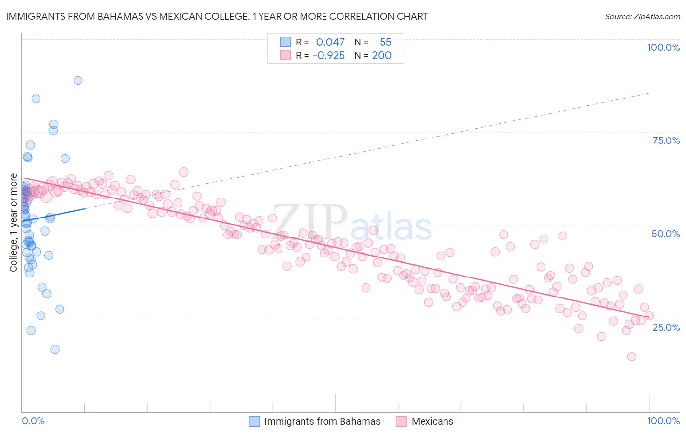 Immigrants from Bahamas vs Mexican College, 1 year or more