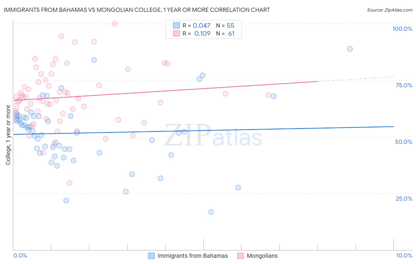 Immigrants from Bahamas vs Mongolian College, 1 year or more