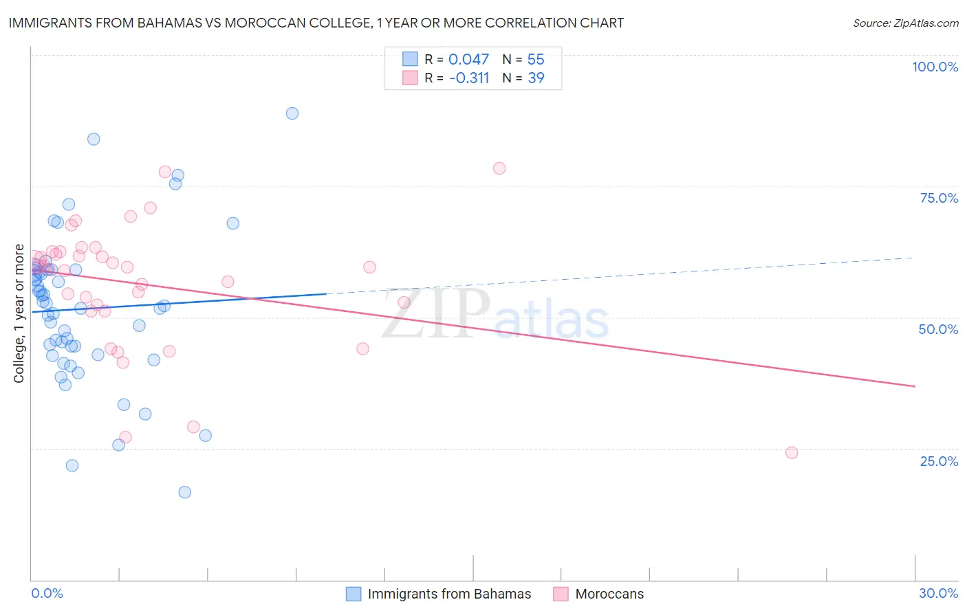 Immigrants from Bahamas vs Moroccan College, 1 year or more
