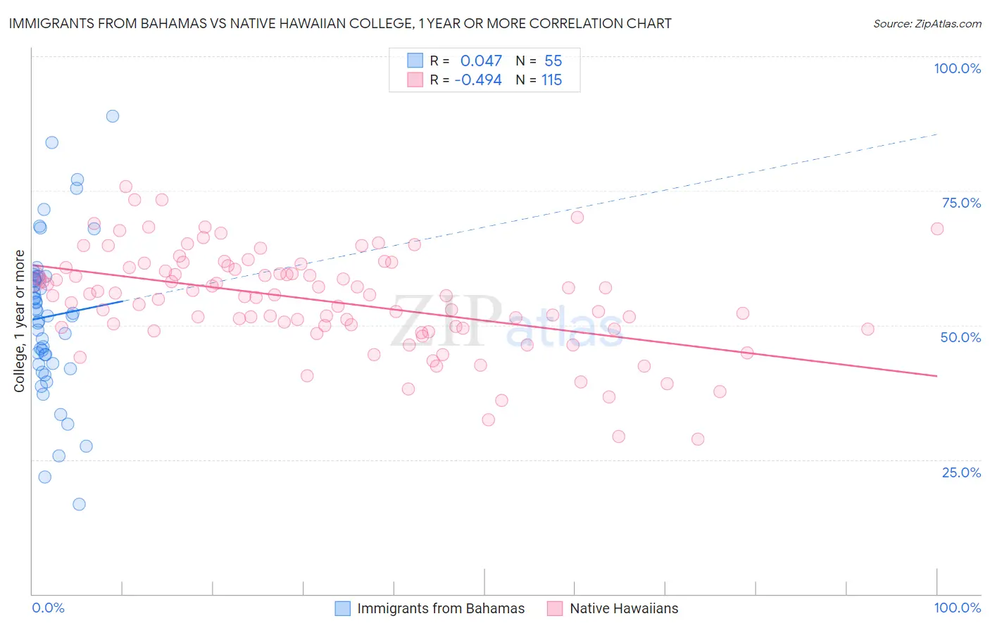 Immigrants from Bahamas vs Native Hawaiian College, 1 year or more