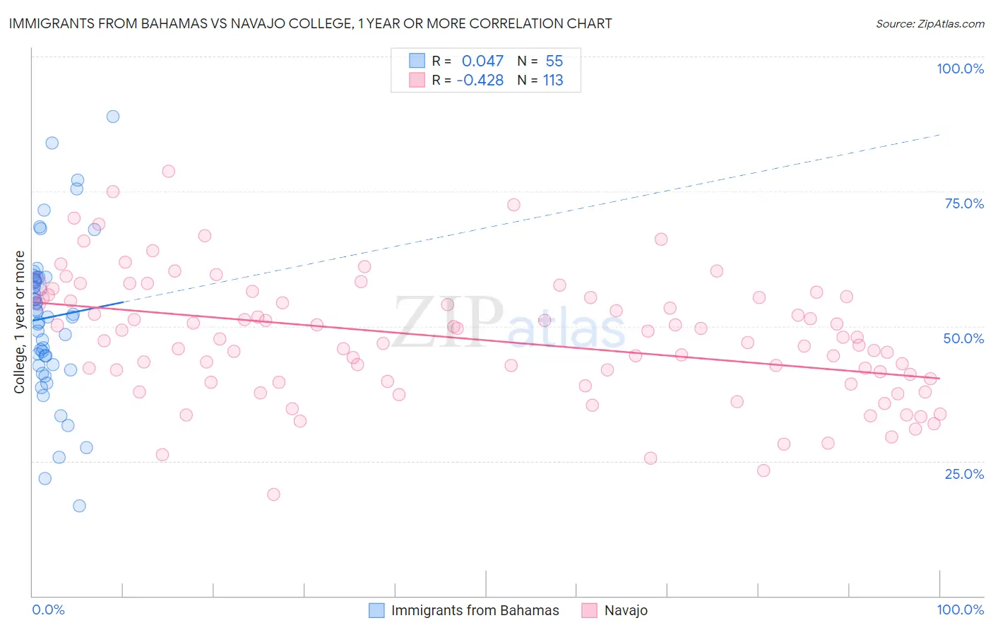 Immigrants from Bahamas vs Navajo College, 1 year or more