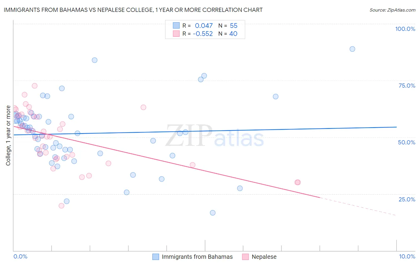 Immigrants from Bahamas vs Nepalese College, 1 year or more