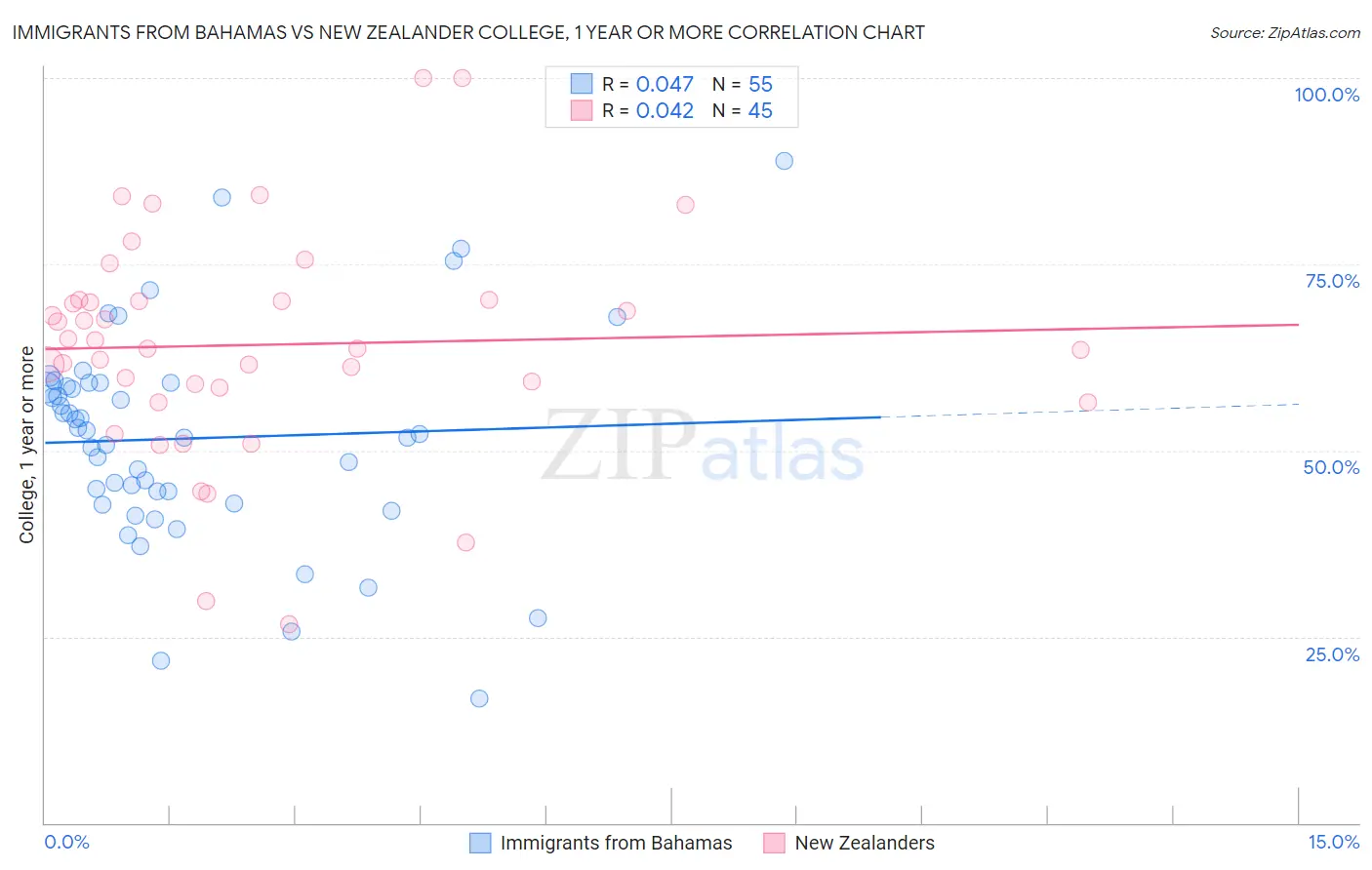 Immigrants from Bahamas vs New Zealander College, 1 year or more