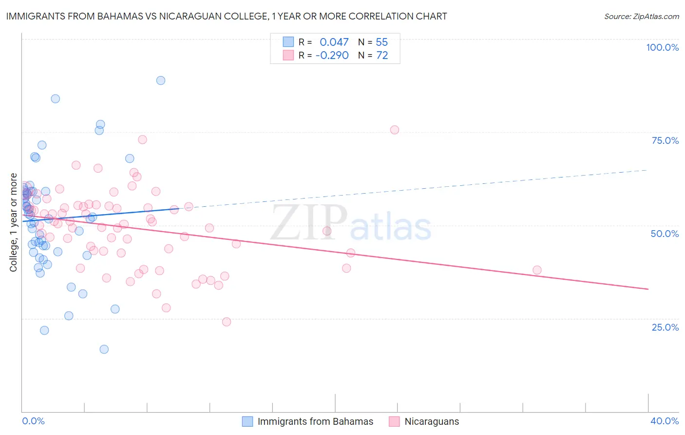 Immigrants from Bahamas vs Nicaraguan College, 1 year or more