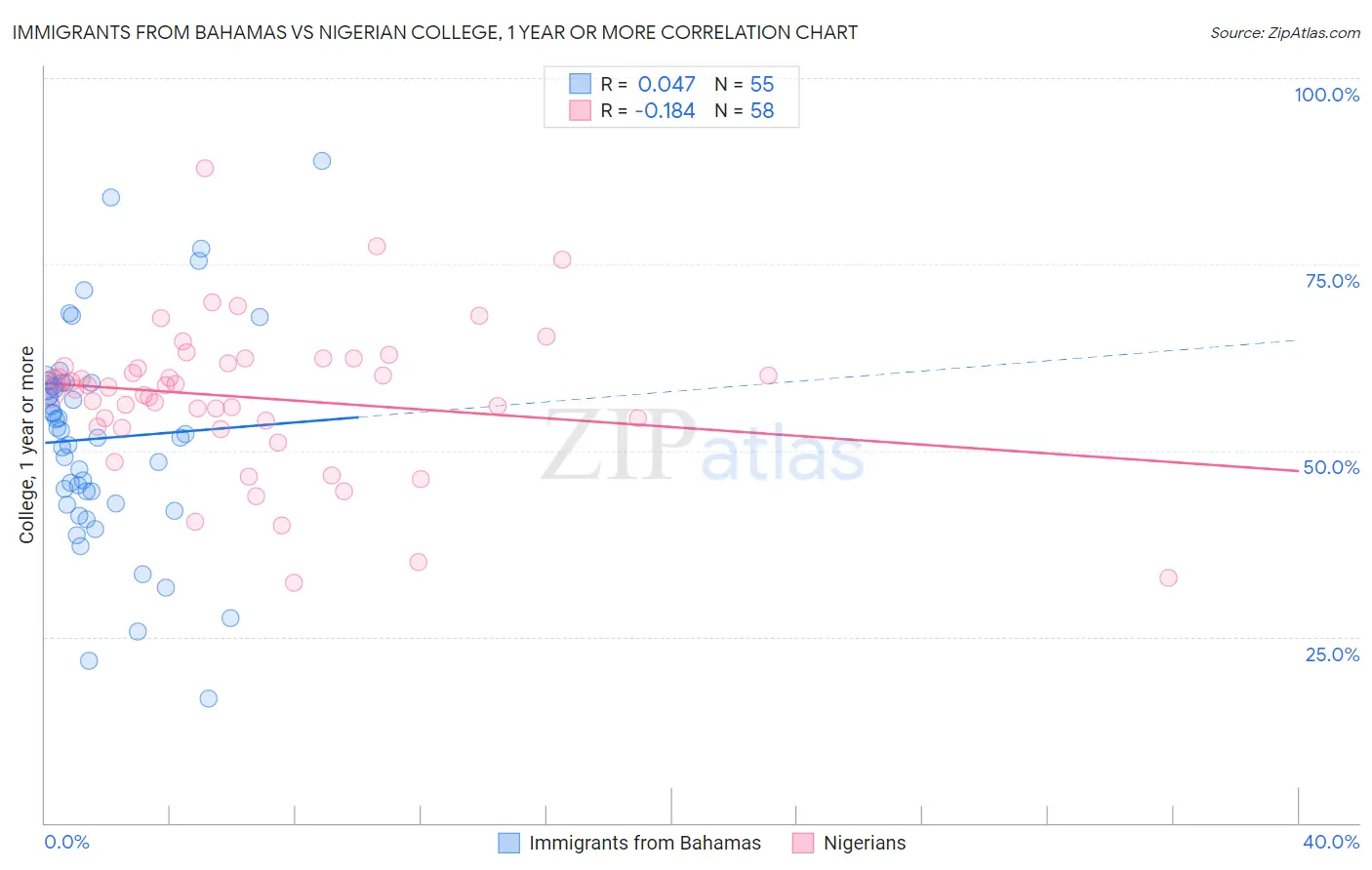 Immigrants from Bahamas vs Nigerian College, 1 year or more