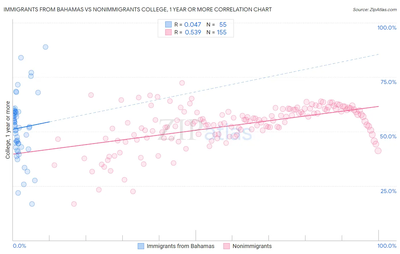 Immigrants from Bahamas vs Nonimmigrants College, 1 year or more