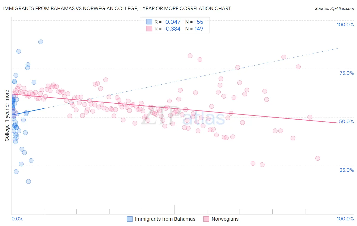 Immigrants from Bahamas vs Norwegian College, 1 year or more