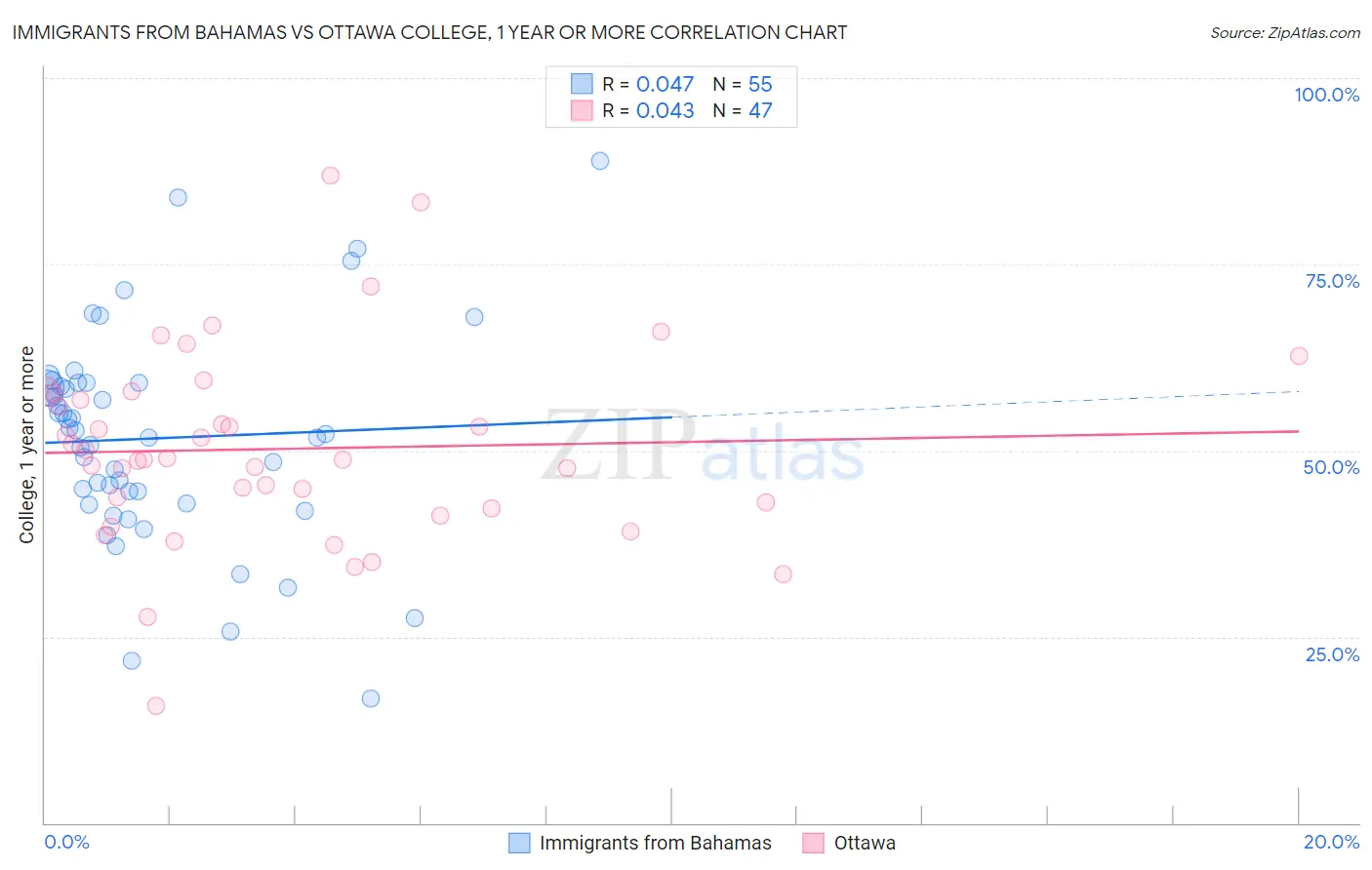 Immigrants from Bahamas vs Ottawa College, 1 year or more