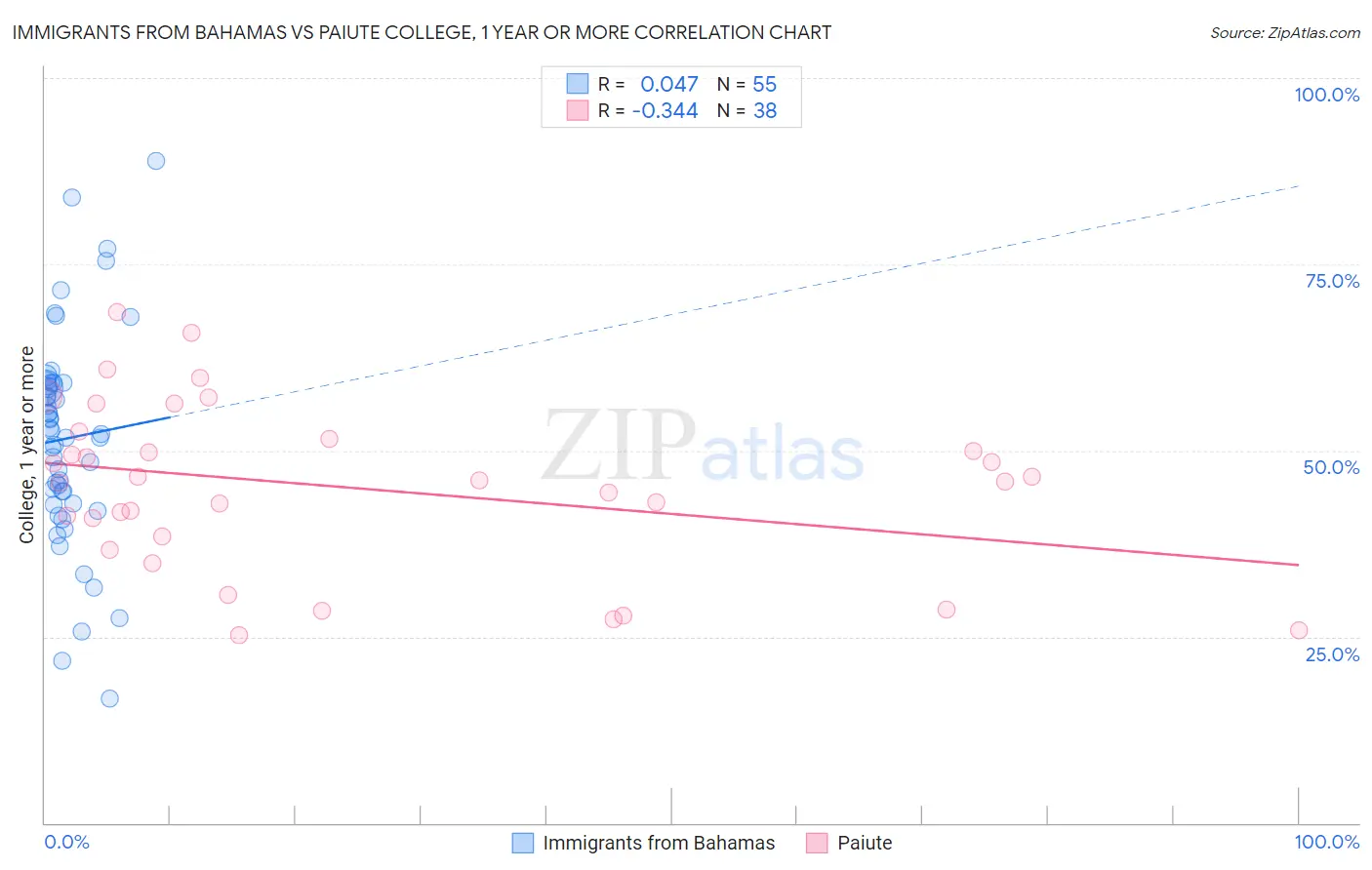 Immigrants from Bahamas vs Paiute College, 1 year or more