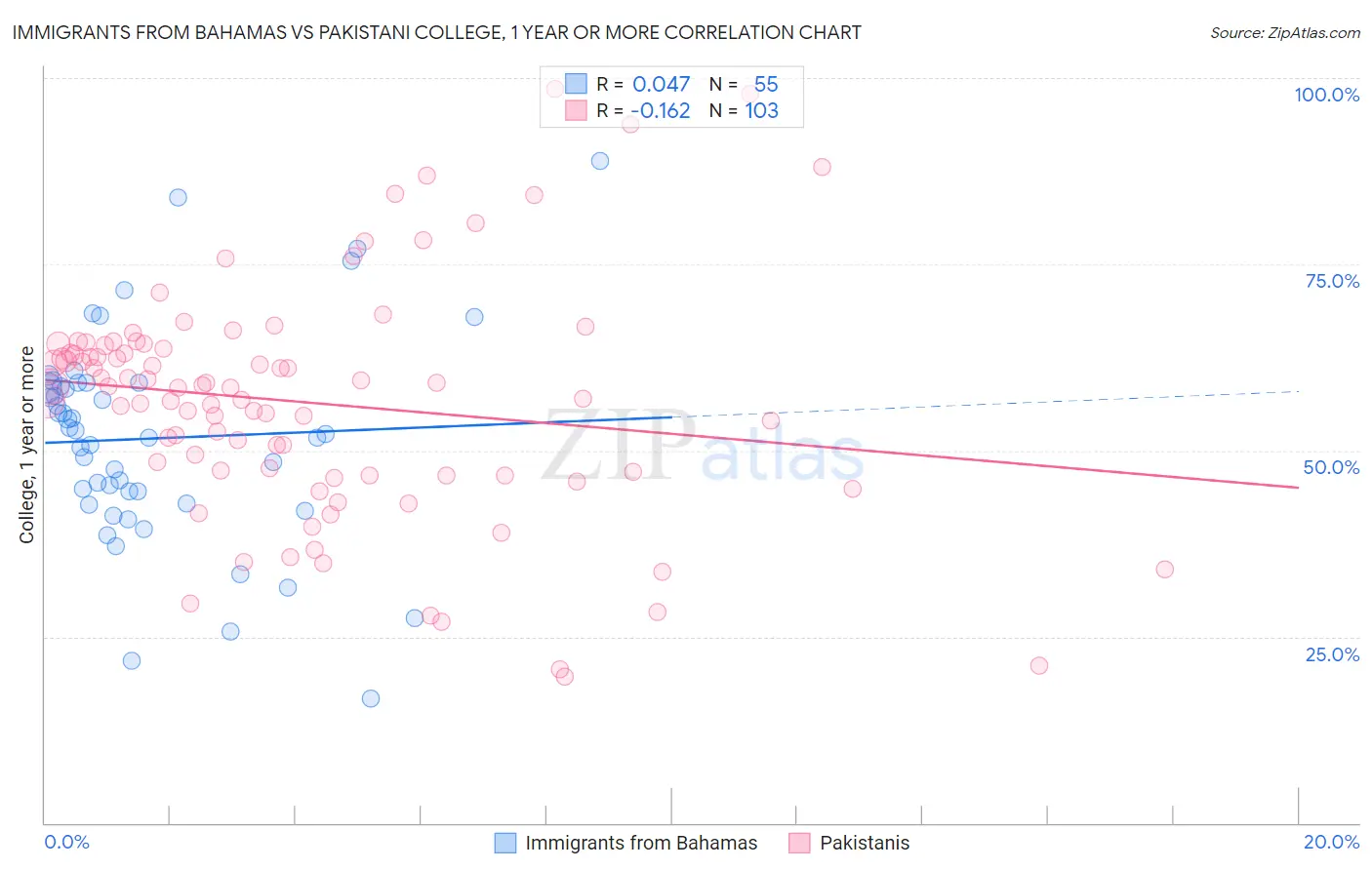 Immigrants from Bahamas vs Pakistani College, 1 year or more