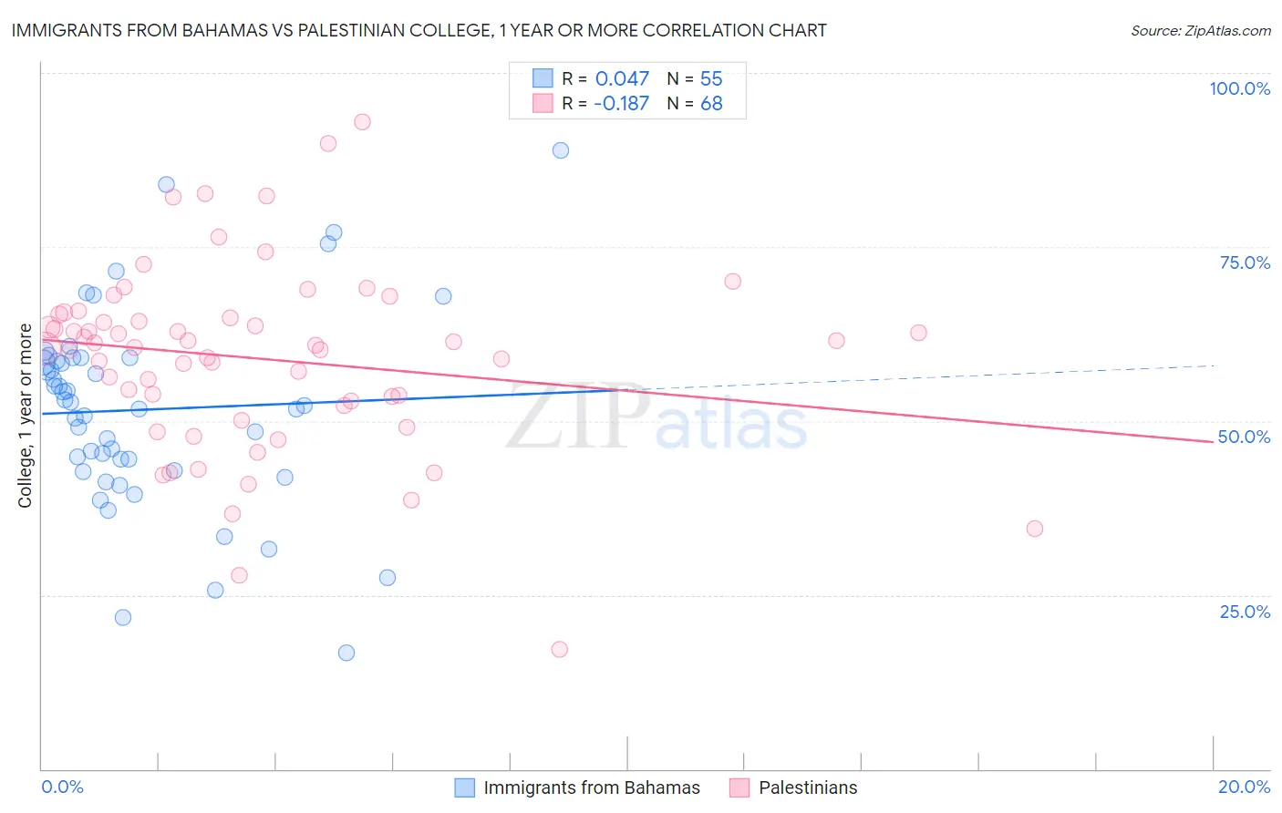 Immigrants from Bahamas vs Palestinian College, 1 year or more